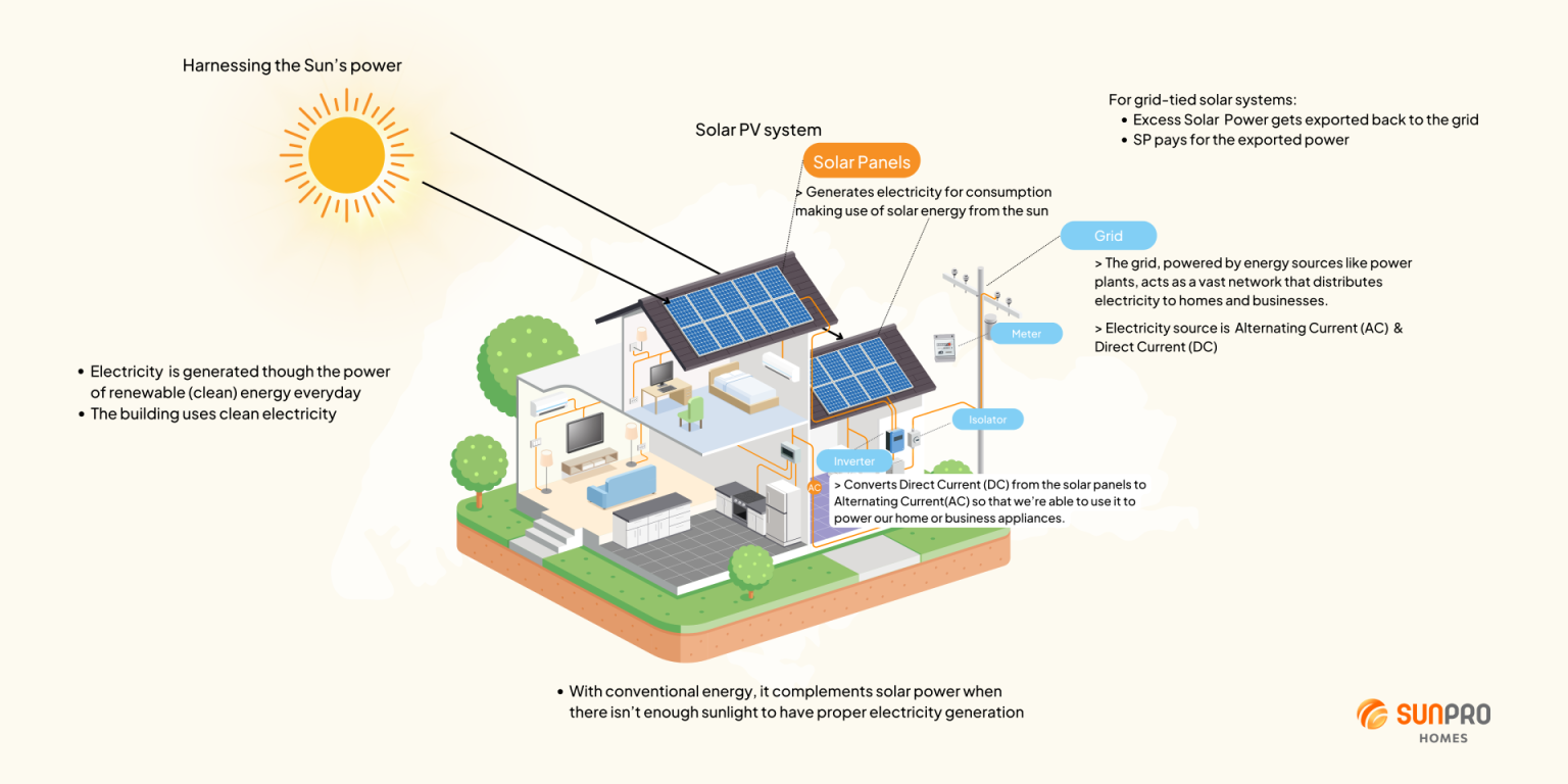 how solar works_sunpro homes